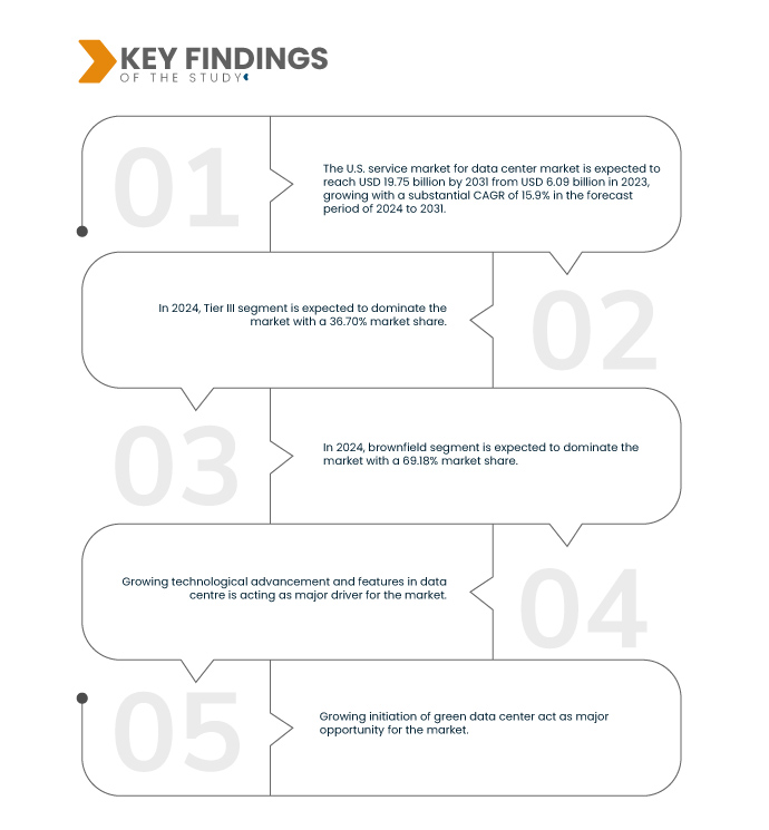 U.S. Service Market for Data Center Market
