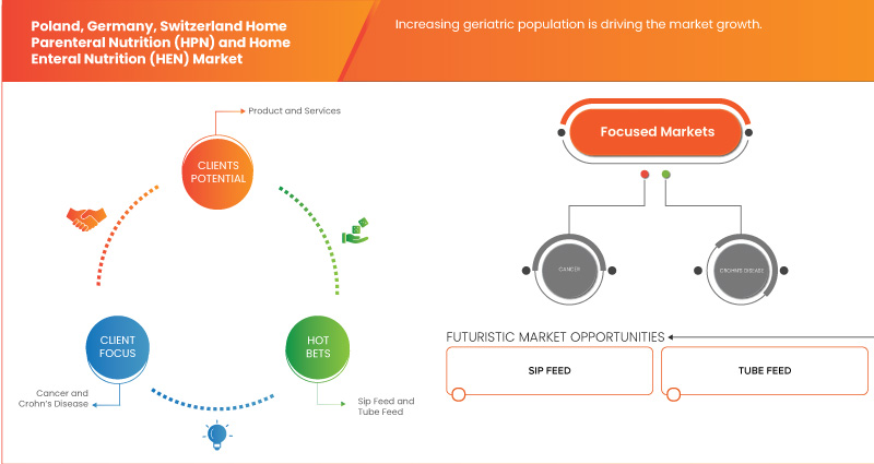 Poland, Germany and Switzerland Home Parenteral Nutrition (HPN) and Home Enteral Nutrition (HEN) Market