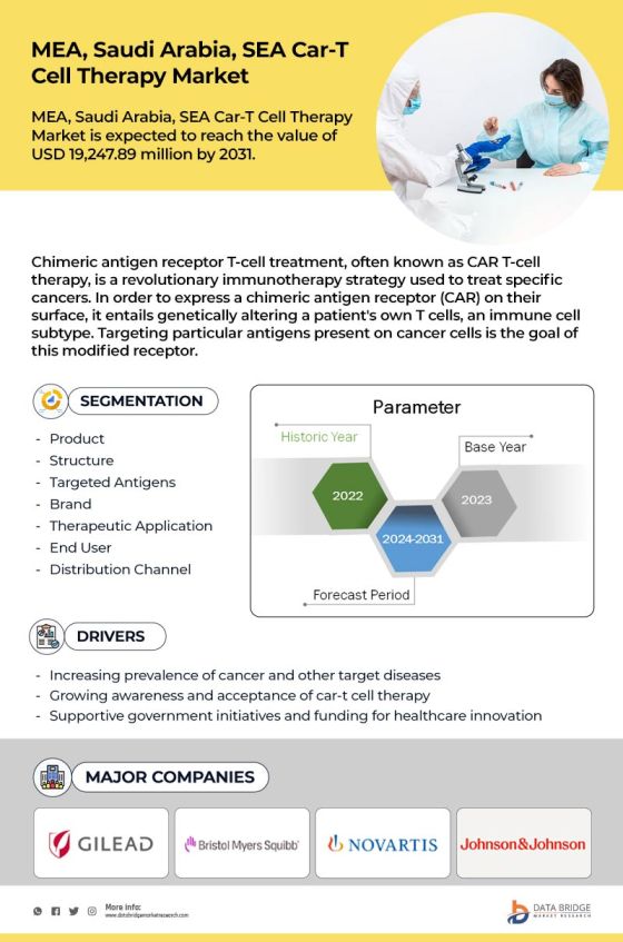 MEA CAR-T Cell Therapy Treatment Market