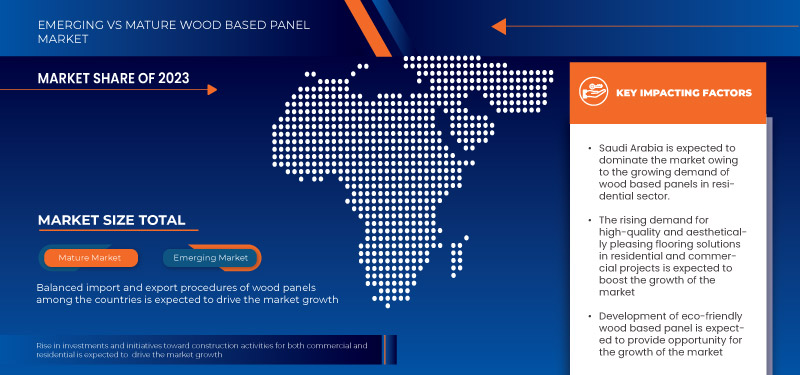 Dubai and Saudi Arabia Wood Based Panel Market