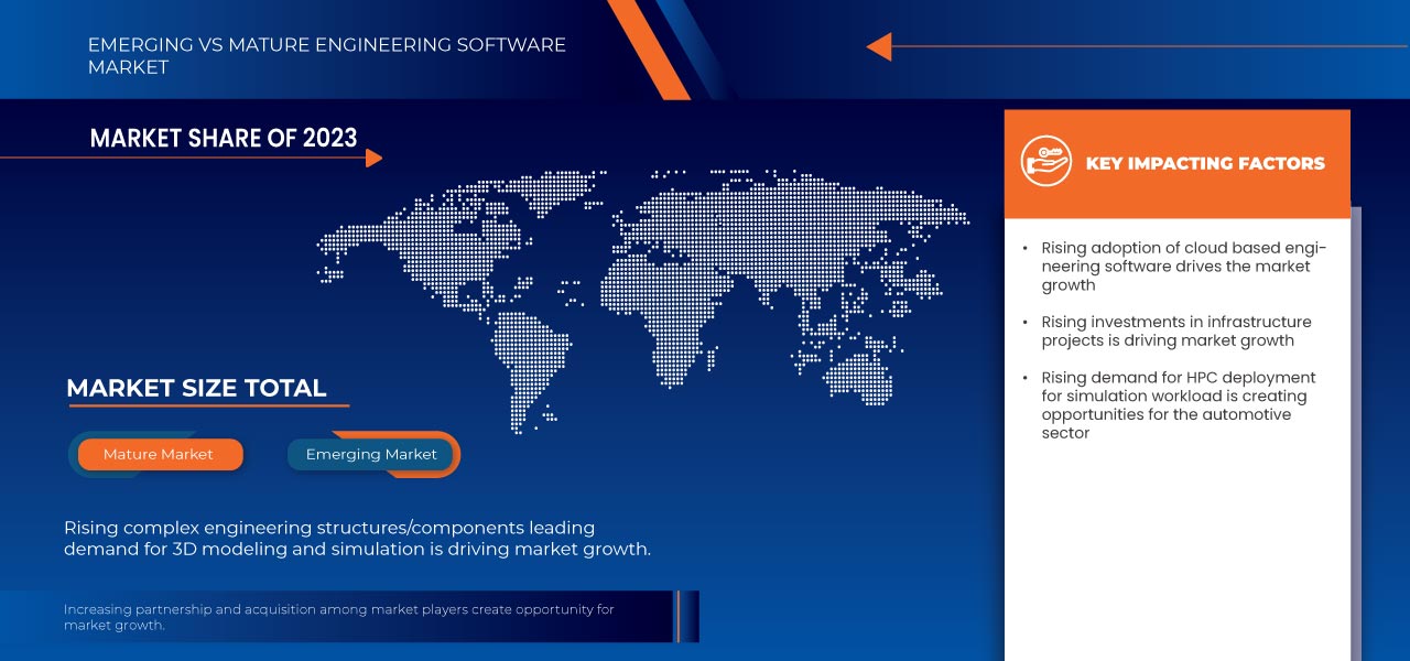 Engineering Software Market