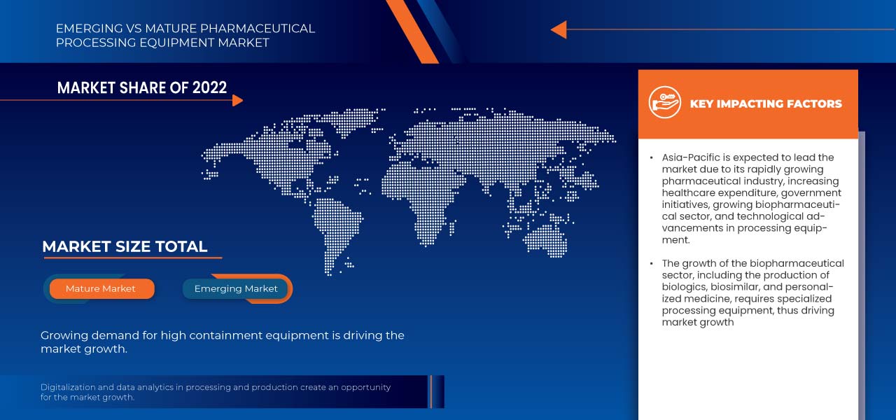 Pharmaceutical Processing Equipment Market