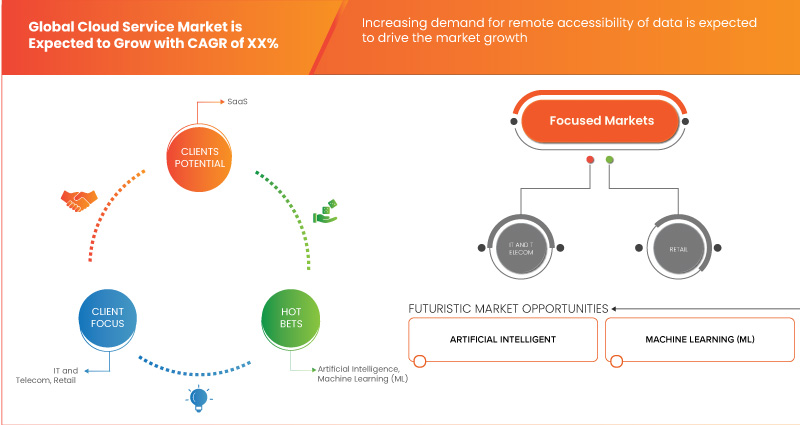 Cloud Service Market