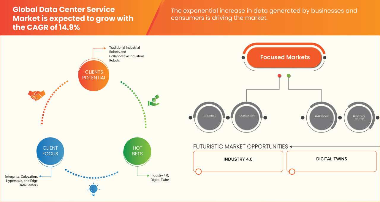 Data Center Service Market