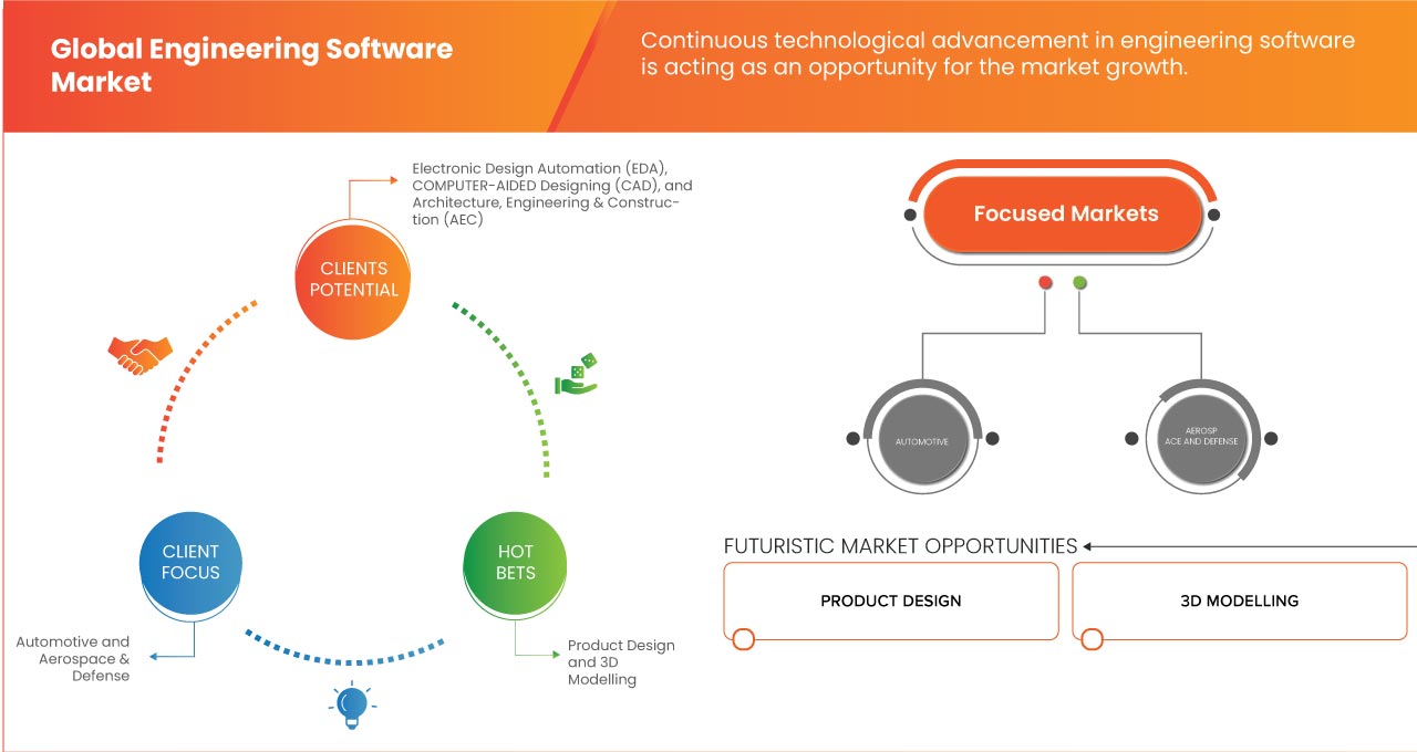 Engineering Software Market