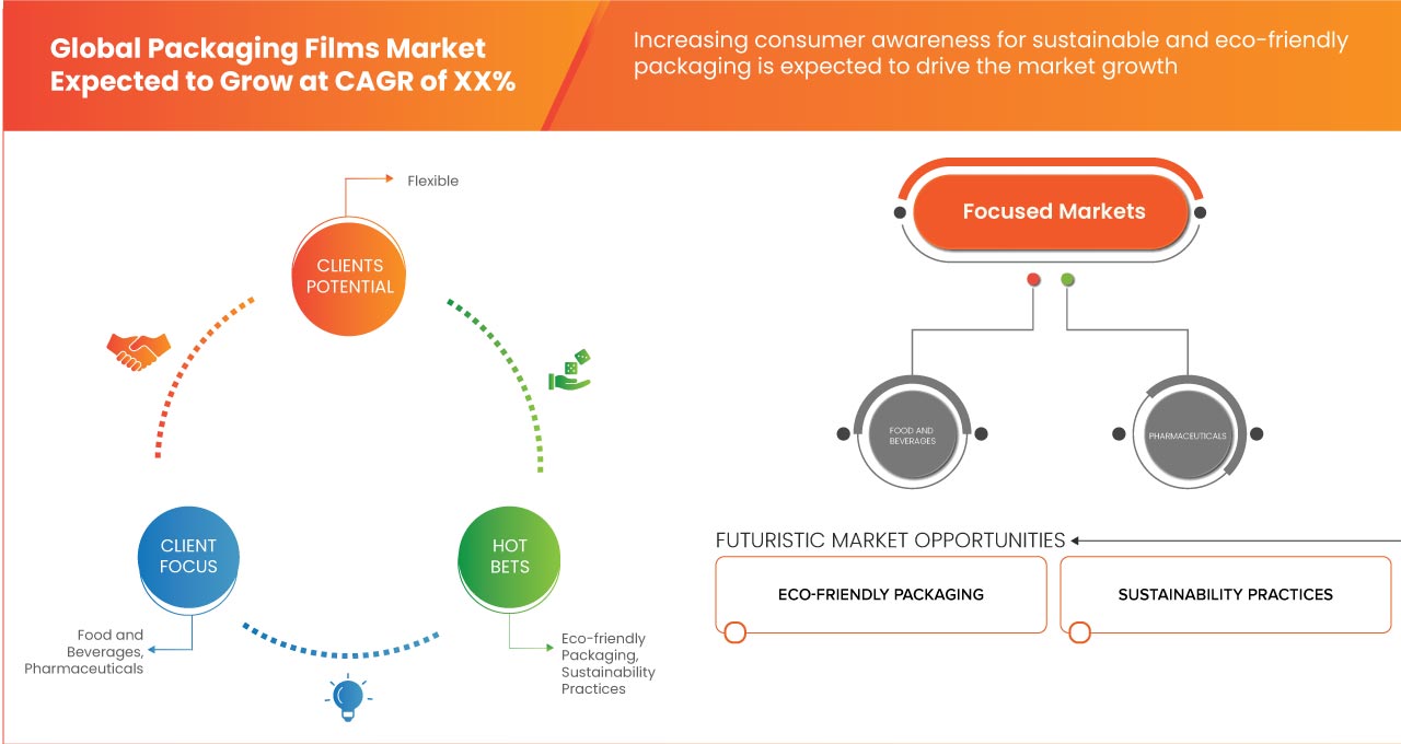 Packaging Films Market