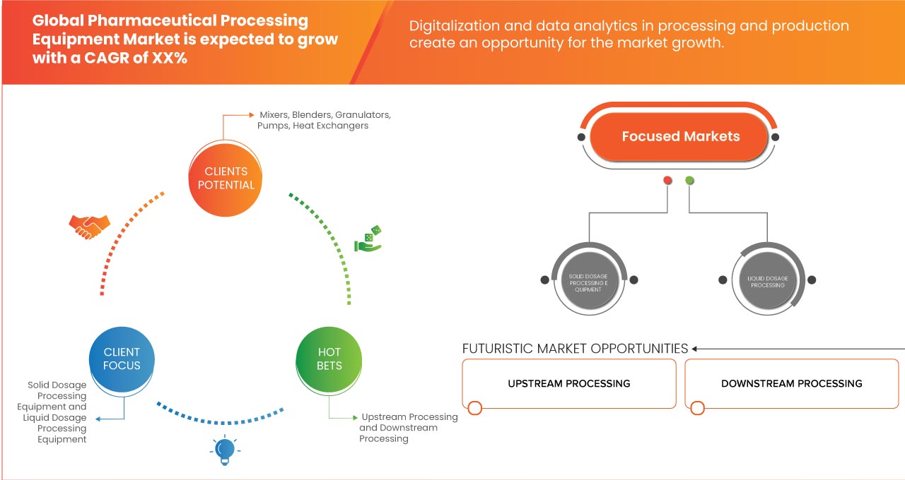 Pharmaceutical Processing Equipment Market