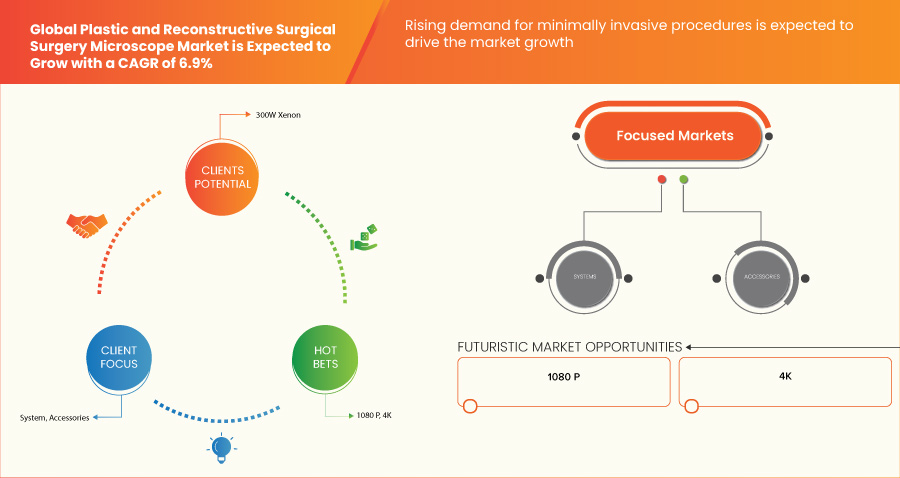 Plastic and Reconstructive Surgery Surgical Microscope Market