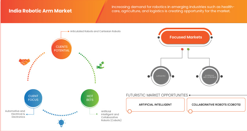 India Robotic Arm Market