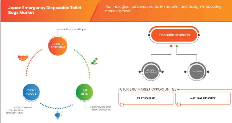 Japan Emergency Disposable Toilet Bags Market