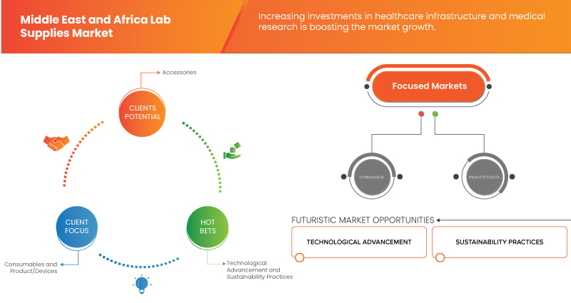 Middle East and Africa Lab Supplies Market