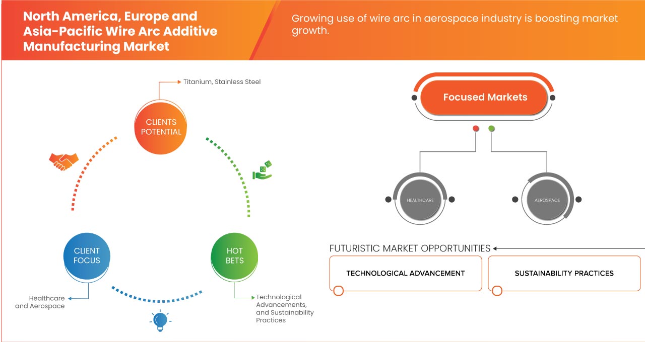 North America, Europe and Asia-Pacific Wire Arc Additive Manufacturing Market