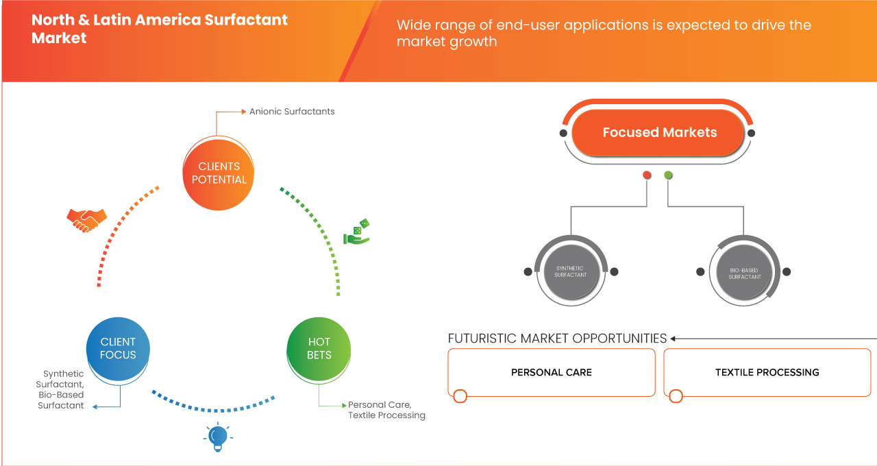 North and Latin America Surfactant Market