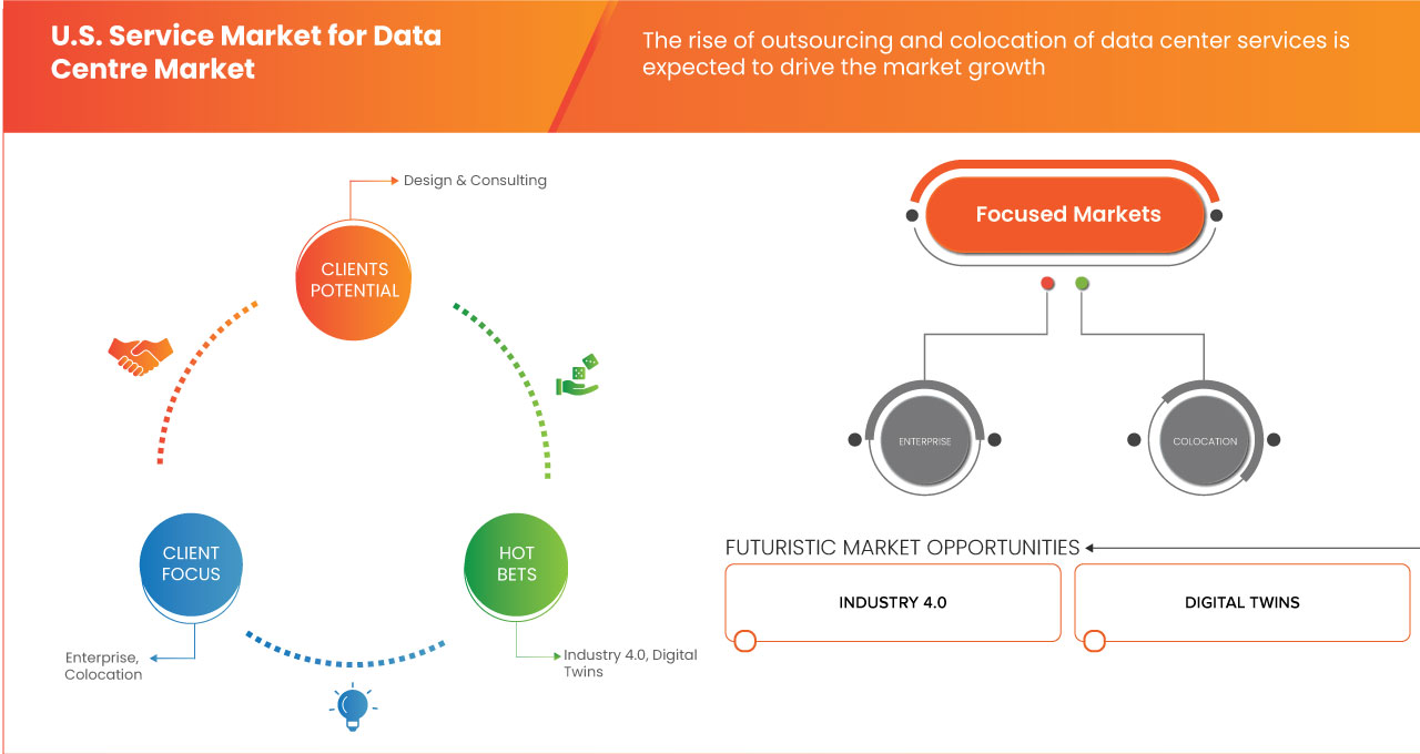 U.S. Service Market for Data Center Market