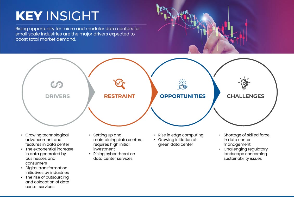 Data Center Service Market