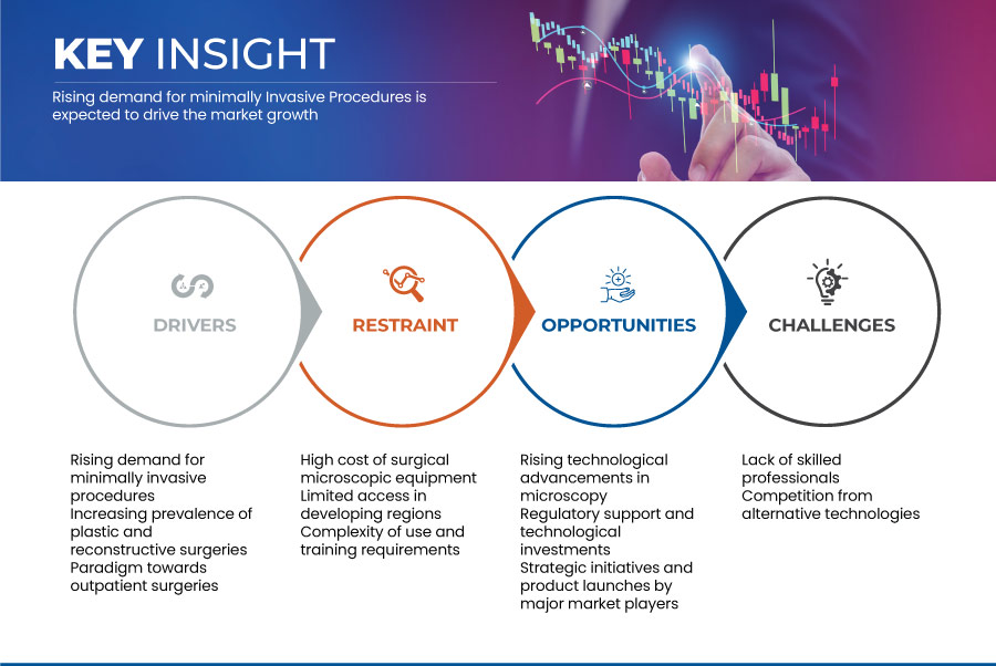 Plastic and Reconstructive Surgery Surgical Microscope Market
