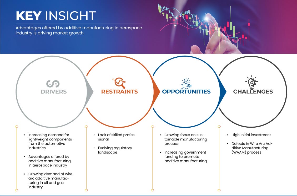 North America, Europe and Asia-Pacific Wire Arc Additive Manufacturing Market