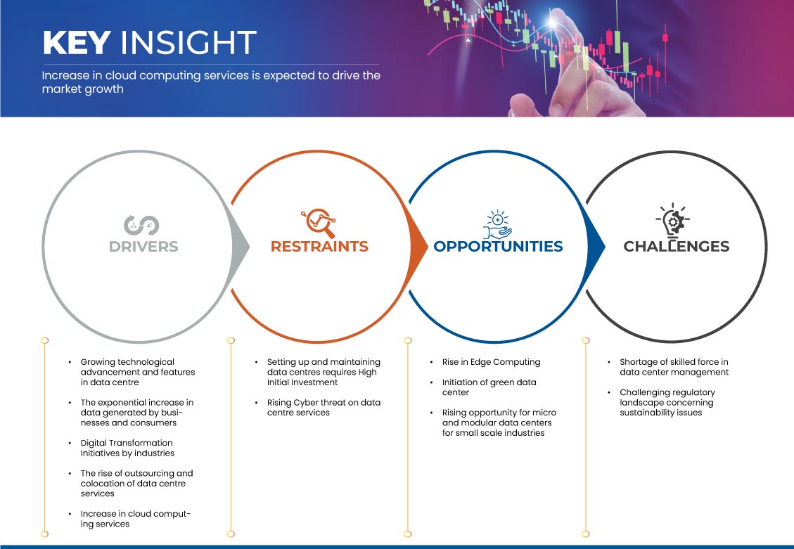 U.S. Service Market for Data Center Market