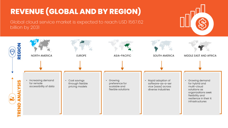 Cloud Service Market