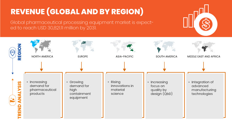 Pharmaceutical Processing Equipment Market