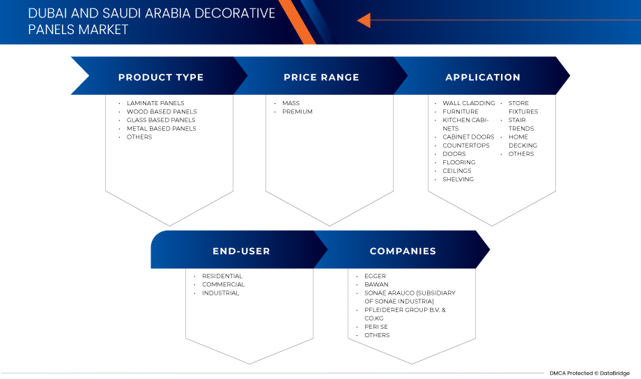 Dubai and Saudi Arabia Decorative Panels Market