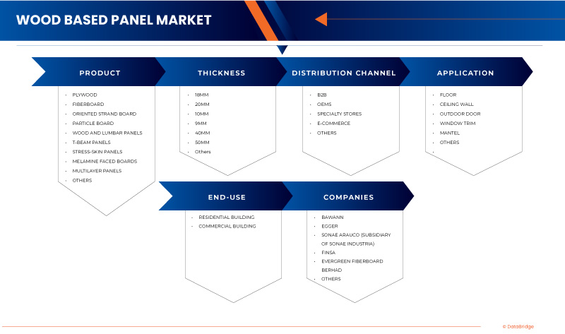 Dubai and Saudi Arabia Wood Based Panel Market