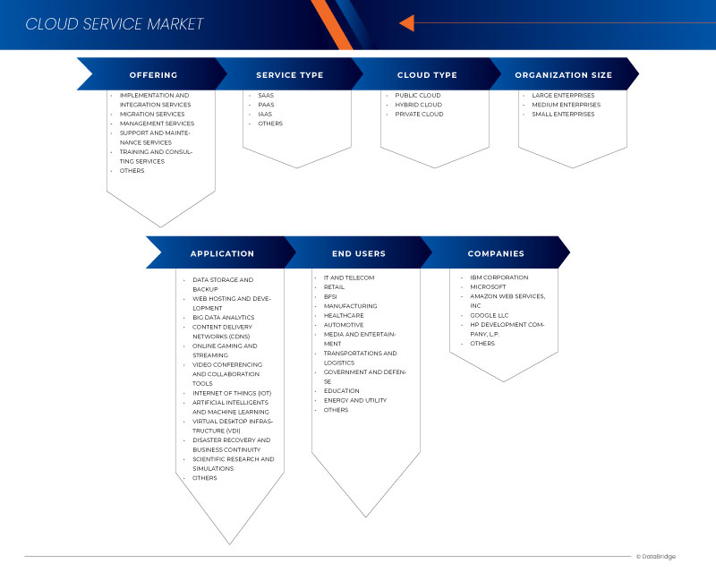 Cloud Service Market