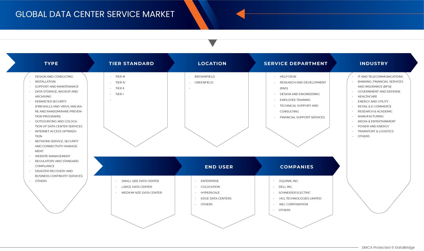 Data Center Service Market