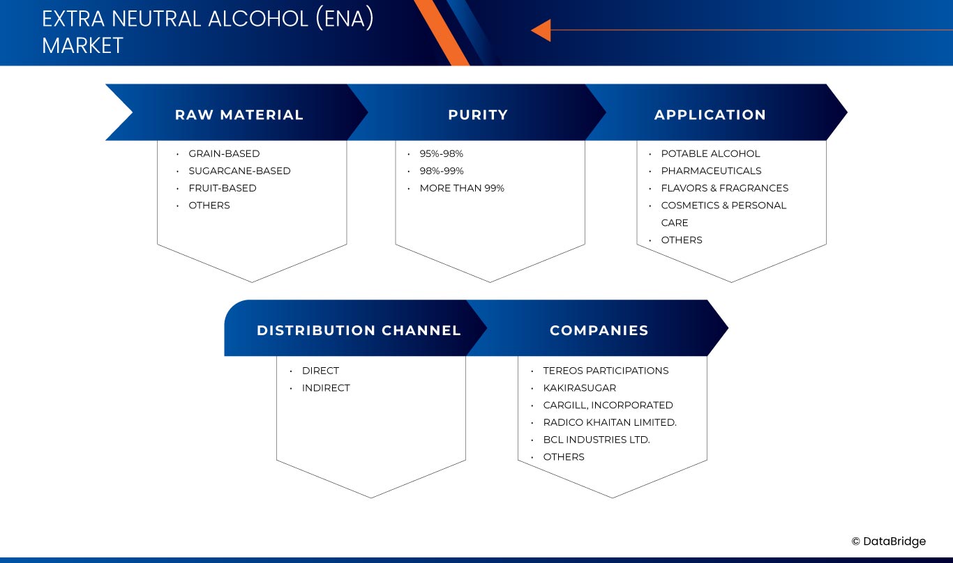 Extra Neutral Alcohol (ENA) Market