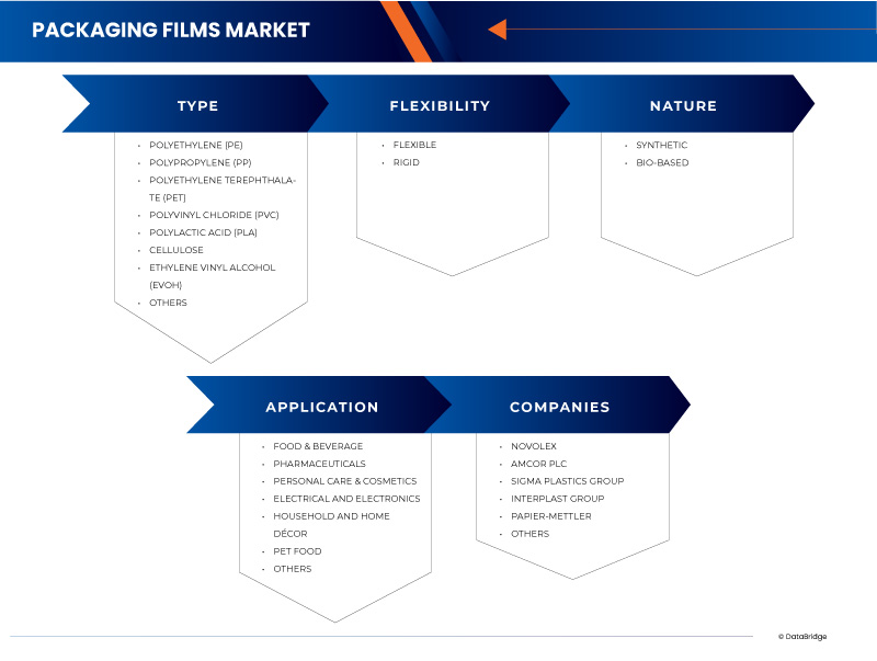 Packaging Films Market