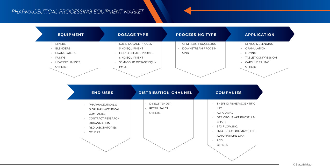 Pharmaceutical Processing Equipment Market