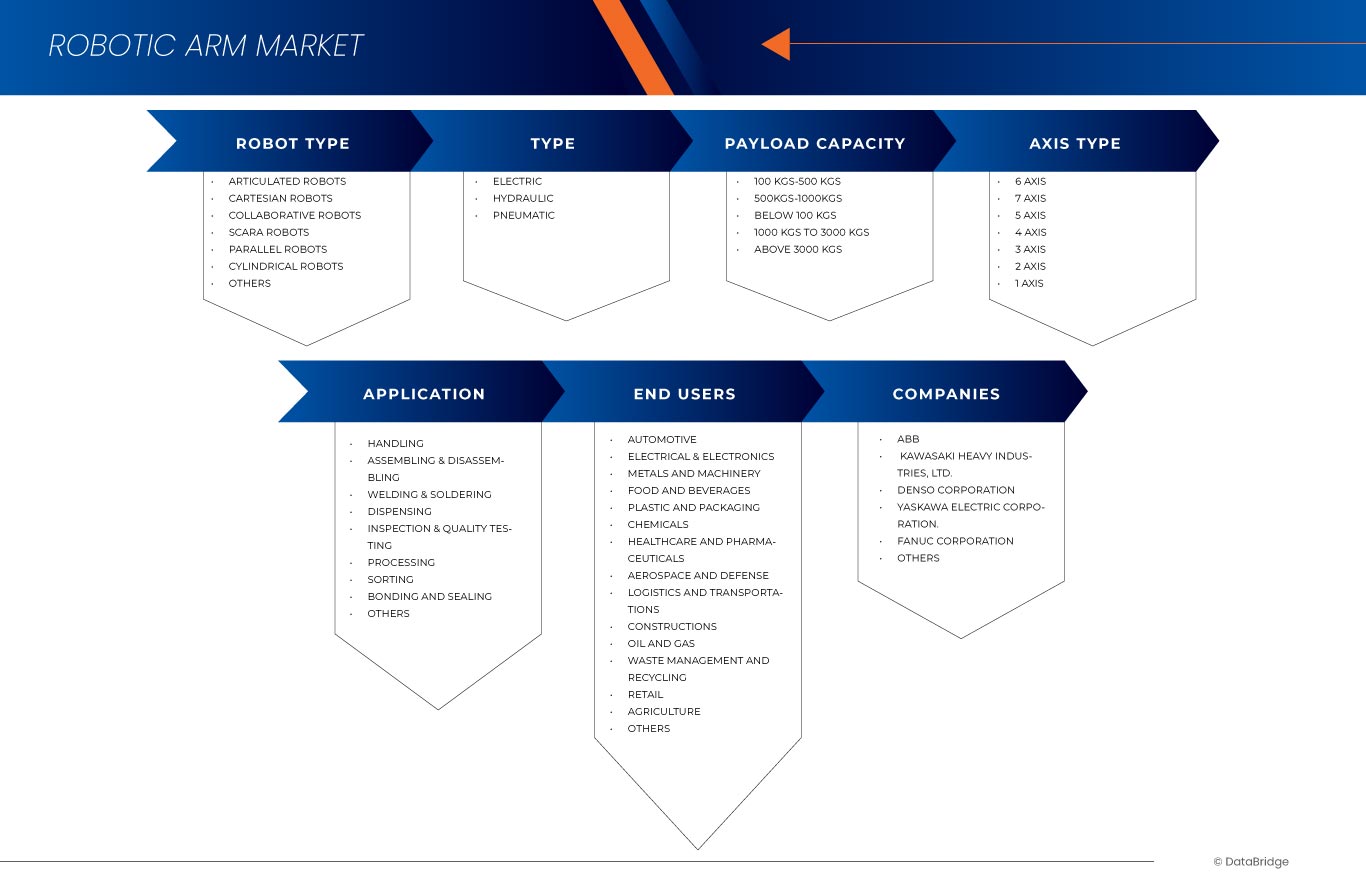 India Robotic Arm Market