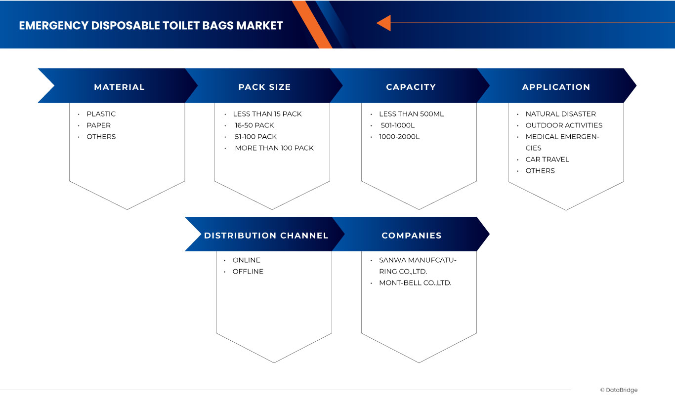 Japan Emergency Disposable Toilet Bags Market