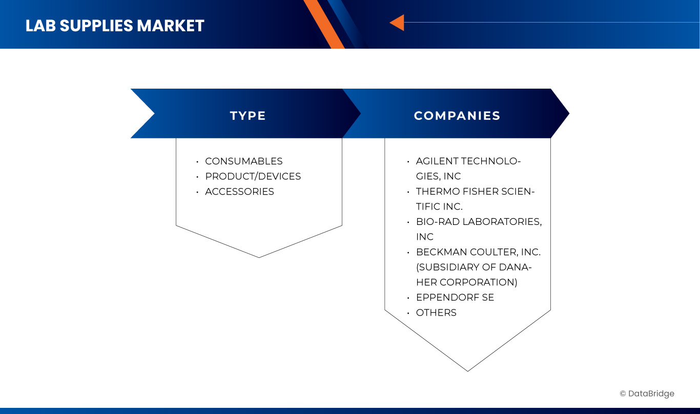 Middle East and Africa Lab Supplies Market