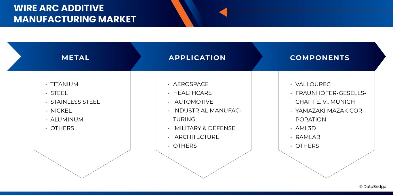 North America, Europe and Asia-Pacific Wire Arc Additive Manufacturing Market