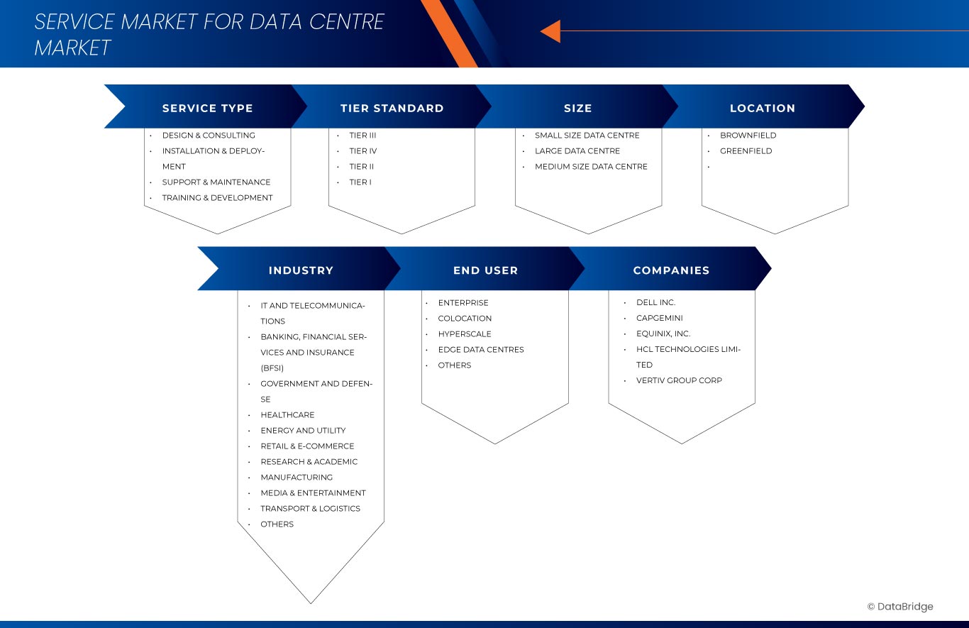 U.S. Service Market for Data Center Market