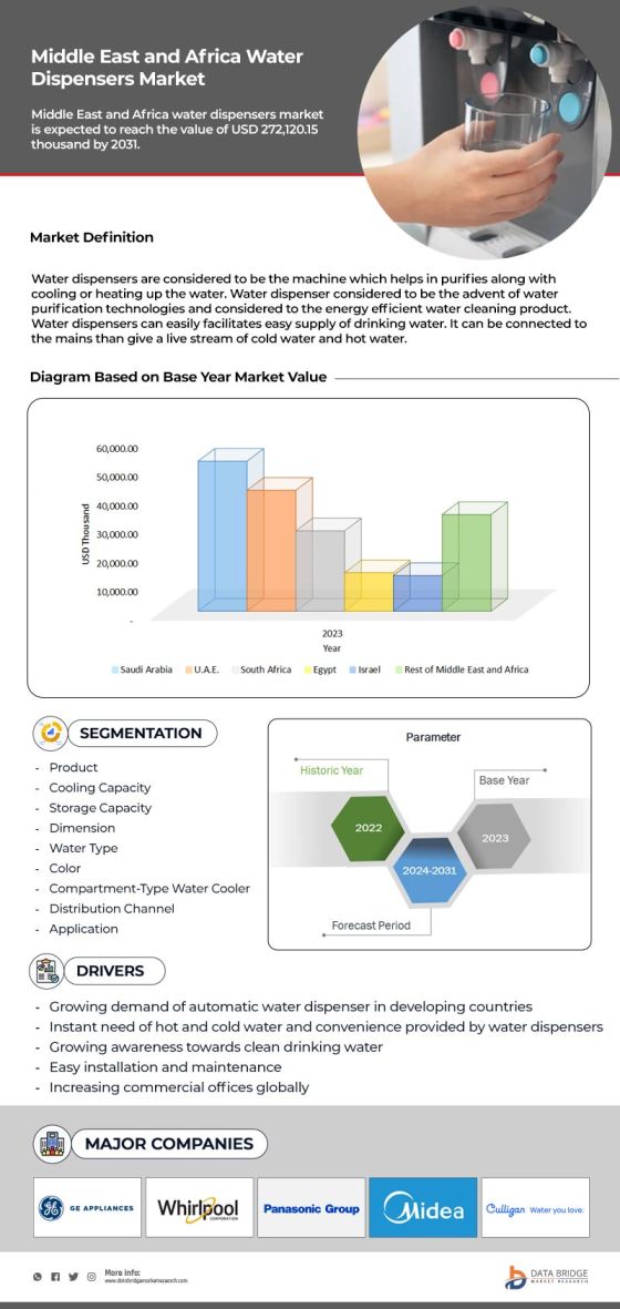 Middle East and Africa Water Dispensers Market