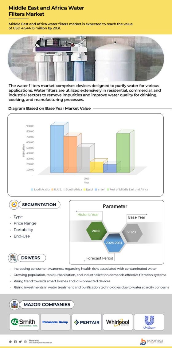 North America, Europe and Middle East and Africa Water Filters Market