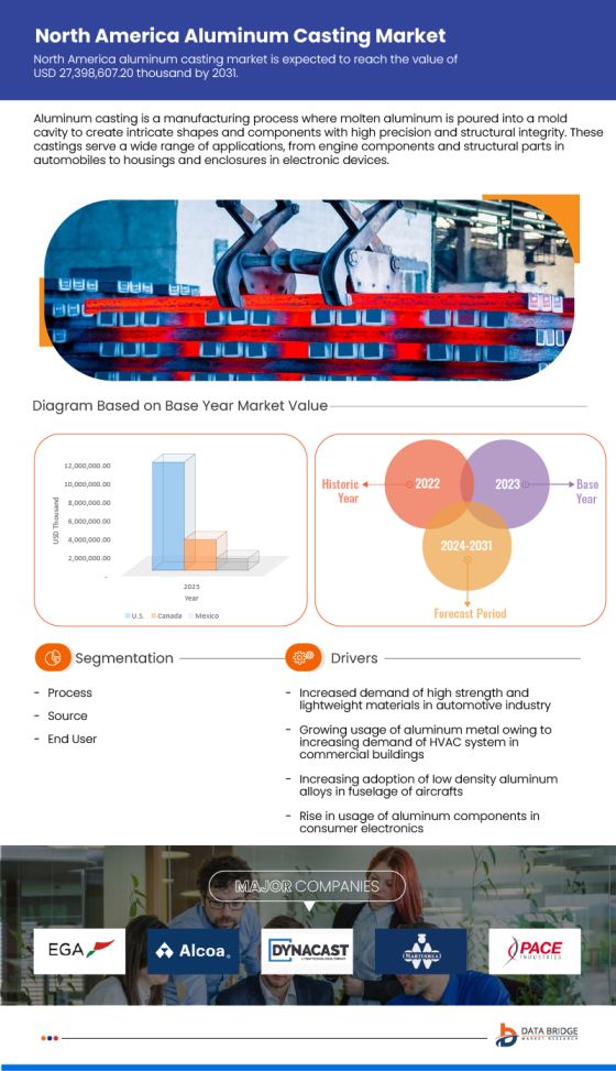 North America Aluminum Casting Market