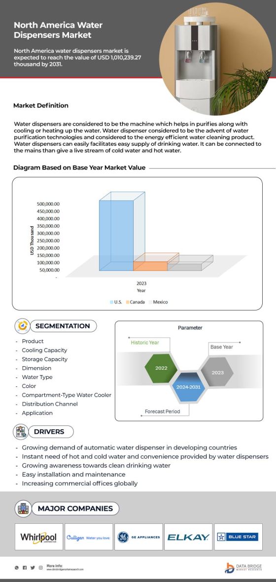 North America Water Dispensers Market