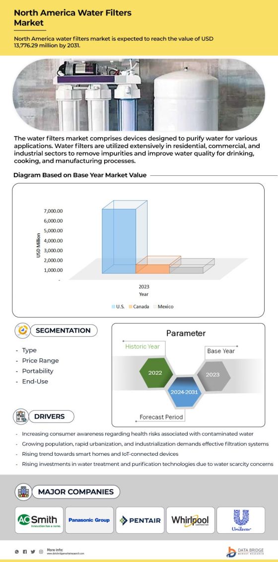 North America, Europe and Middle East and Africa Water Filters Market