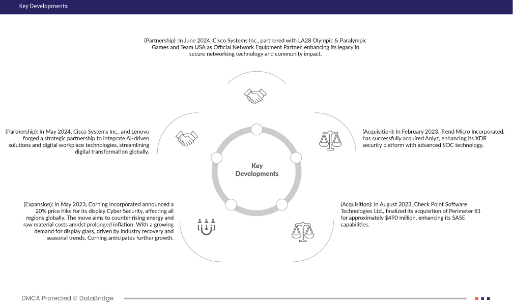 Cybersecurity Market