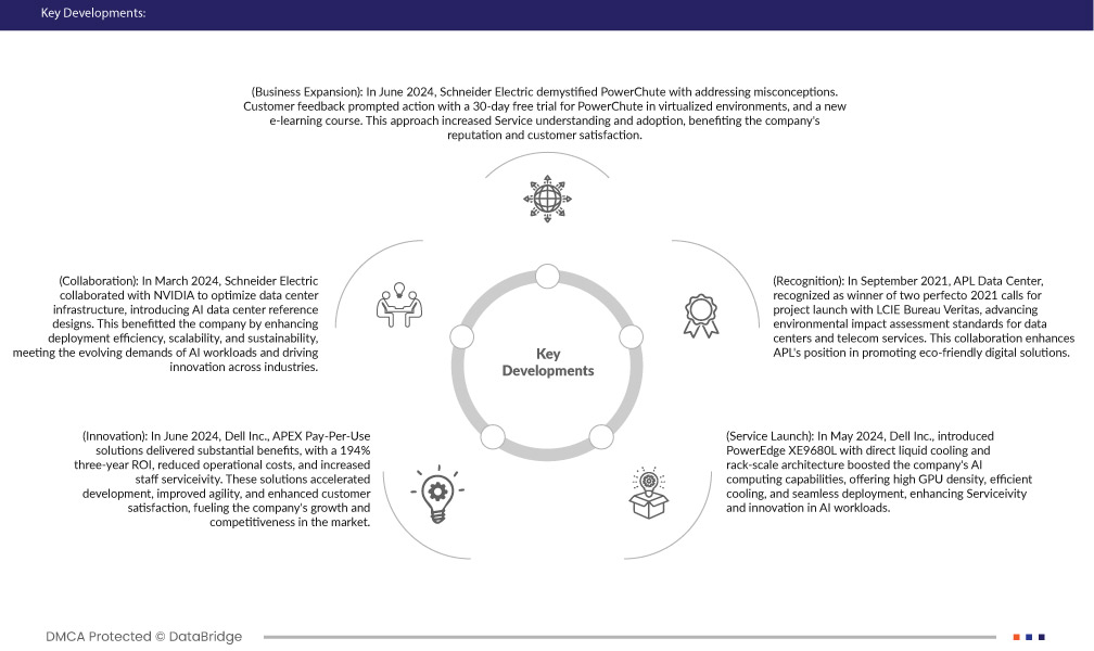 Data Center Service Market