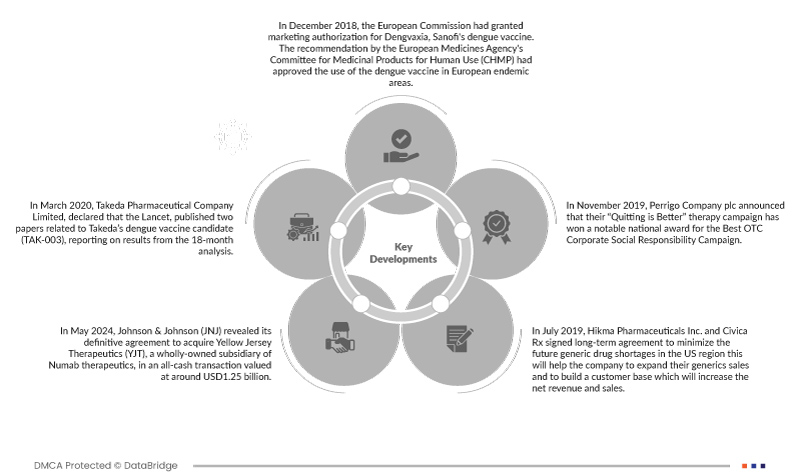 Dengue Treatment Market