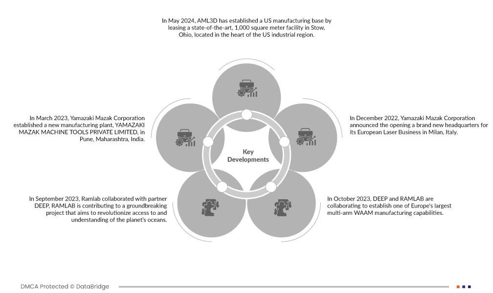 North America, Europe and Asia-Pacific Wire Arc Additive Manufacturing Market