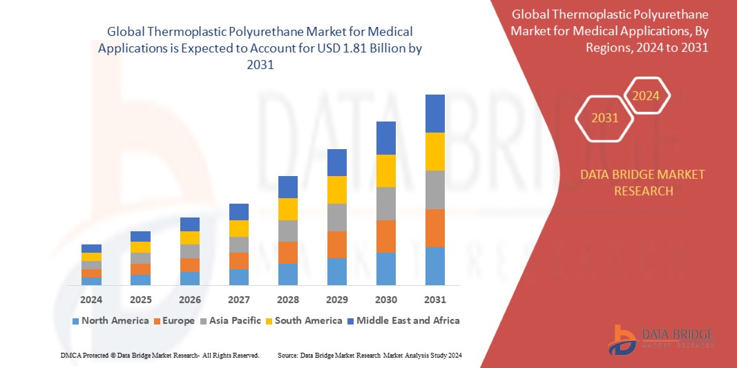 Marché du polyuréthane thermoplastique pour applications médicales