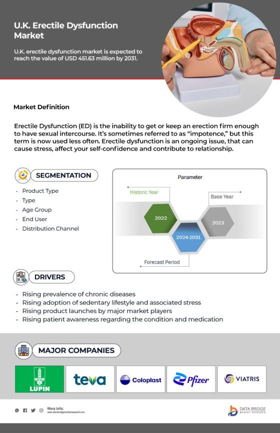 U.K. Erectile Dysfunction Market