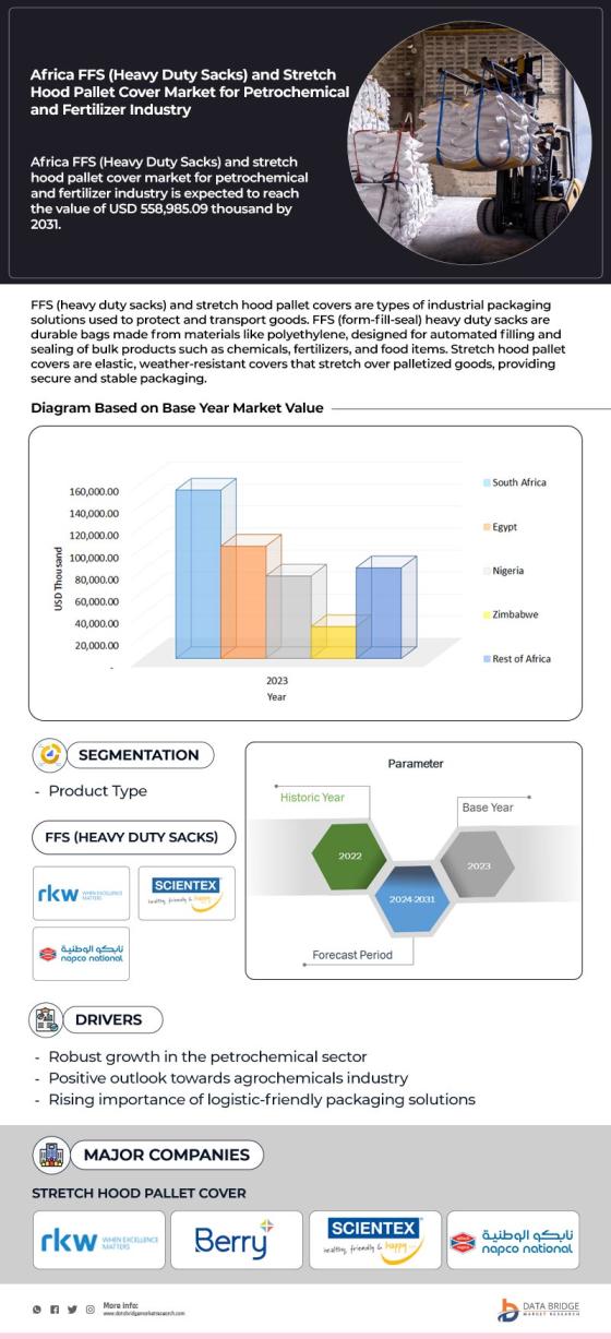 Asia-Pacific, Europe, North America and Africa FFS (Heavy Duty Sacks) and Stretch Hood Pallet Cover Market for Petrochemical and Fertilizer Industry