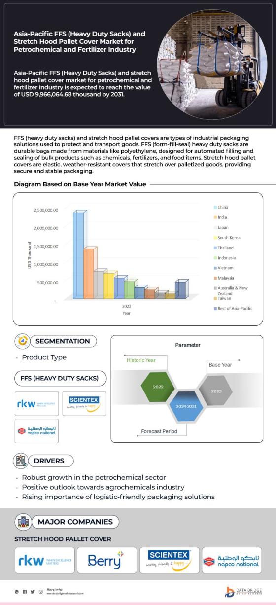 Asia-Pacific, Europe, North America and Africa FFS (Heavy Duty Sacks) and Stretch Hood Pallet Cover Market for Petrochemical and Fertilizer Industry