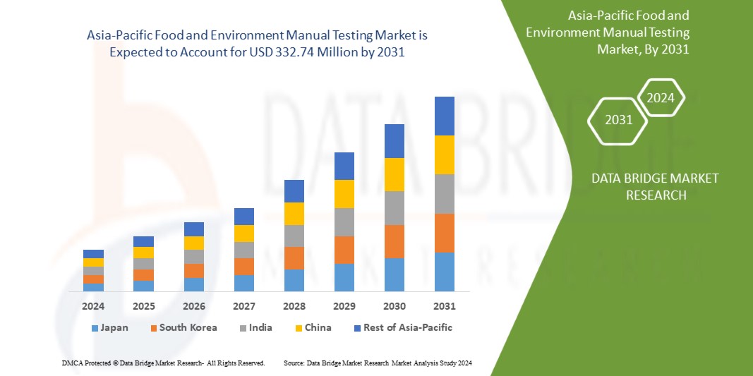 Pruebas manuales del mercado de alimentos y medio ambiente de Asia y el Pacífico